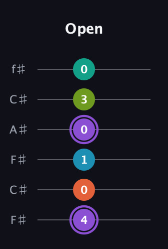 A♯ Diminished 7th Sharp 5th guitar tab — Open (4 0 1 0 3 0) in Open E Tuning (EBEG♯BE) · Capo 2