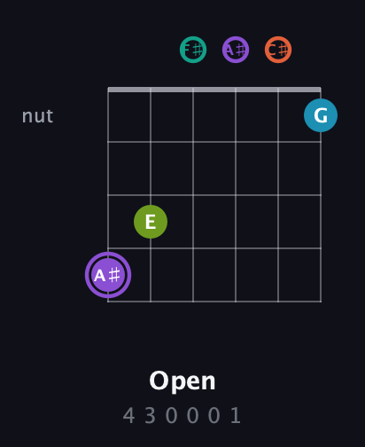 A♯ Diminished 7th Sharp 5th guitar chord — Open (4 3 0 0 0 1) fretboard diagram in Open E Tuning (EBEG♯BE) · Capo 2