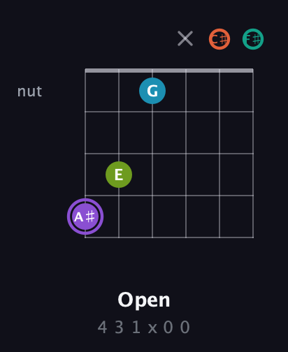 A♯ Diminished 7th Sharp 5th guitar chord — Open (4 3 1 x 0 0) fretboard diagram in Open E Tuning (EBEG♯BE) · Capo 2