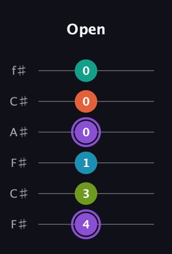 A♯ Diminished 7th Sharp 5th guitar tab — Open (4 3 1 0 0 0) in Open E Tuning (EBEG♯BE) · Capo 2