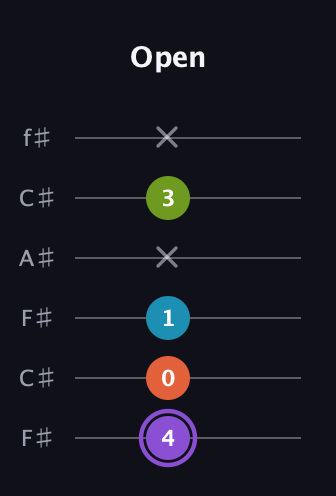 A♯ Diminished 7th Sharp 9th guitar tab — Open (4 0 1 x 3 x) in Open E Tuning (EBEG♯BE) · Capo 2