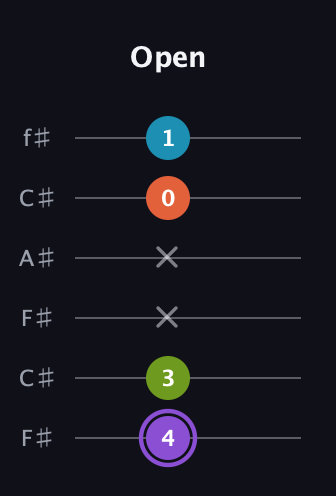 A♯ Diminished 7th Sharp 9th guitar tab — Open (4 3 x x 0 1) in Open E Tuning (EBEG♯BE) · Capo 2