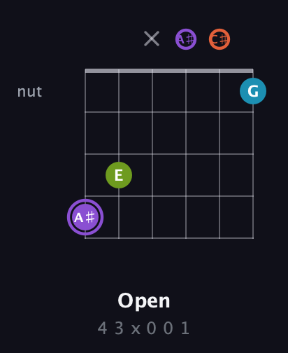 A♯ Diminished 7th Sharp 9th guitar chord — Open (4 3 x 0 0 1) fretboard diagram in Open E Tuning (EBEG♯BE) · Capo 2