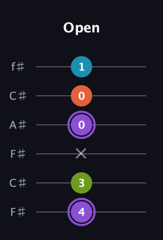 A♯ Diminished 7th Sharp 9th guitar tab — Open (4 3 x 0 0 1) in Open E Tuning (EBEG♯BE) · Capo 2