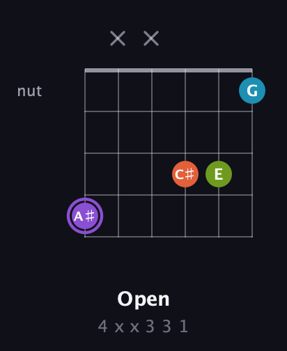 A♯ Diminished 7th Sharp 9th guitar chord — Open (4 x x 3 3 1) fretboard diagram in Open E Tuning (EBEG♯BE) · Capo 2