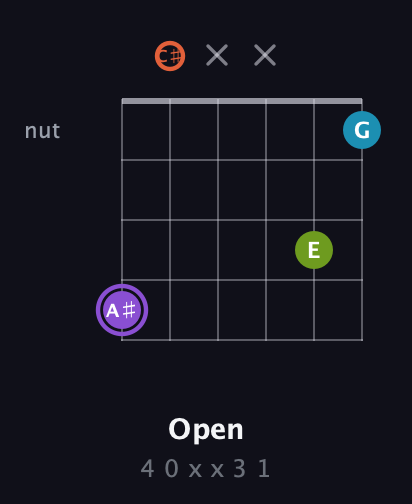 A♯ Diminished 7th Sharp 9th guitar chord — Open (4 0 x x 3 1) fretboard diagram in Open E Tuning (EBEG♯BE) · Capo 2