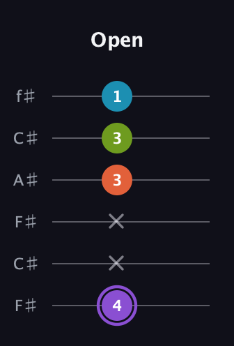 A♯ Diminished 7th guitar tab — Open (4 x x 3 3 1) in Open E Tuning (EBEG♯BE) · Capo 2