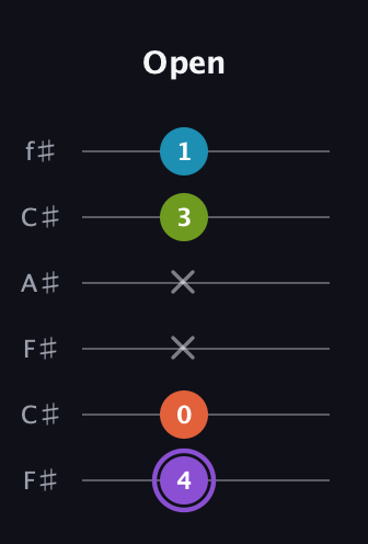 A♯ Diminished 7th guitar tab — Open (4 0 x x 3 1) in Open E Tuning (EBEG♯BE) · Capo 2