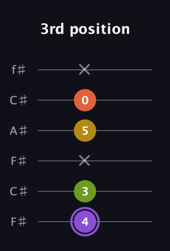 A♯ Diminished Added 11th guitar tab — 3rd position (4 3 x 5 0 x) in Open E Tuning (EBEG♯BE) · Capo 2