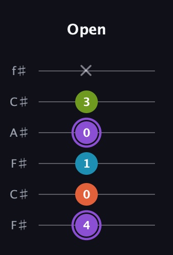 A♯ Diminished Added 13th guitar tab — Open (4 0 1 0 3 x) in Open E Tuning (EBEG♯BE) · Capo 2