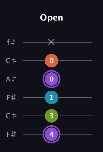 A♯ Diminished Added 13th guitar tab — Open (4 3 1 0 0 x) in Open E Tuning (EBEG♯BE) · Capo 2