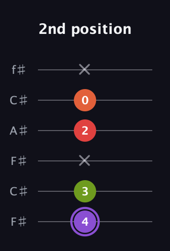 A♯ Diminished Added 2nd guitar tab — 2nd position (4 3 x 2 0 x) in Open E Tuning (EBEG♯BE) · Capo 2
