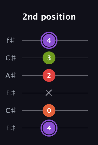 A♯ Diminished Added 2nd guitar tab — 2nd position (4 0 x 2 3 4) in Open E Tuning (EBEG♯BE) · Capo 2