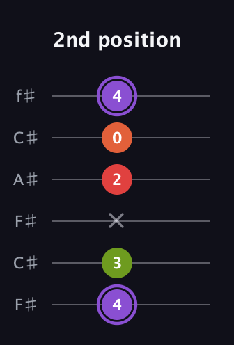 A♯ Diminished Added 2nd guitar tab — 2nd position (4 3 x 2 0 4) in Open E Tuning (EBEG♯BE) · Capo 2