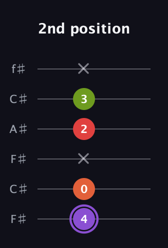 A♯ Diminished Added 2nd guitar tab — 2nd position (4 0 x 2 3 x) in Open E Tuning (EBEG♯BE) · Capo 2