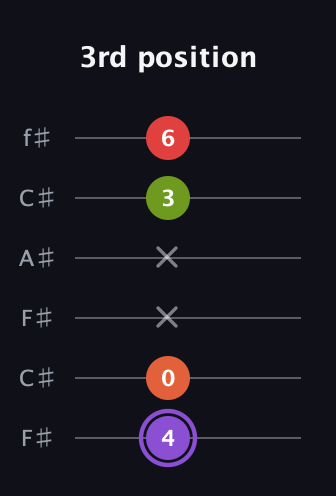A♯ Diminished Added 2nd guitar tab — 3rd position (4 0 x x 3 6) in Open E Tuning (EBEG♯BE) · Capo 2