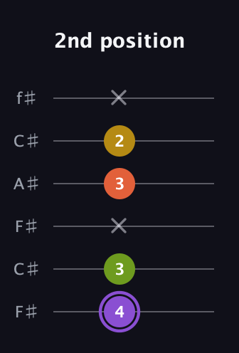 A♯ Diminished Added 4th guitar tab — 2nd position (4 3 x 3 2 x) in Open E Tuning (EBEG♯BE) · Capo 2