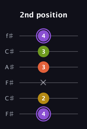 A♯ Diminished Added 4th guitar tab — 2nd position (4 2 x 3 3 4) in Open E Tuning (EBEG♯BE) · Capo 2