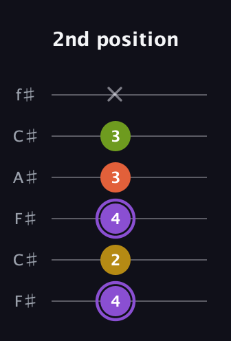 A♯ Diminished Added 4th guitar tab — 2nd position (4 2 4 3 3 x) in Open E Tuning (EBEG♯BE) · Capo 2