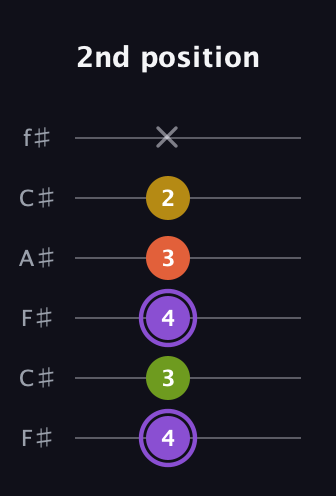 A♯ Diminished Added 4th guitar tab — 2nd position (4 3 4 3 2 x) in Open E Tuning (EBEG♯BE) · Capo 2