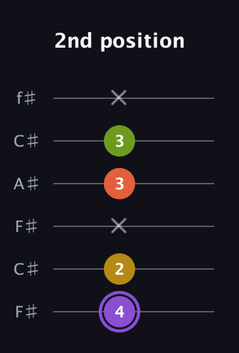 A♯ Diminished Added 4th guitar tab — 2nd position (4 2 x 3 3 x) in Open E Tuning (EBEG♯BE) · Capo 2