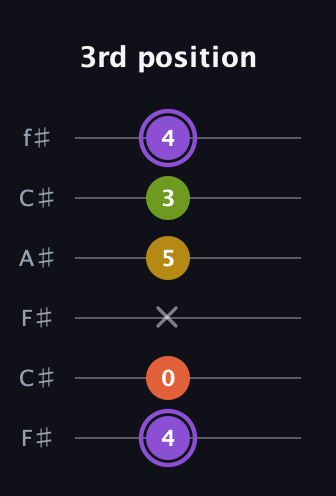 A♯ Diminished Added 4th guitar tab — 3rd position (4 0 x 5 3 4) in Open E Tuning (EBEG♯BE) · Capo 2