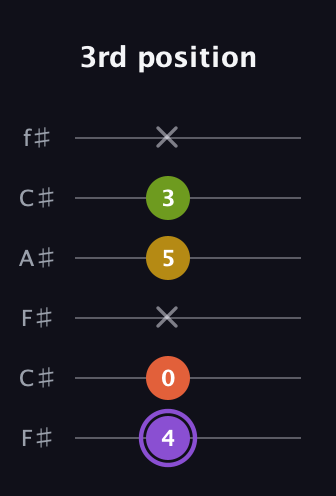 A♯ Diminished Added 4th guitar tab — 3rd position (4 0 x 5 3 x) in Open E Tuning (EBEG♯BE) · Capo 2