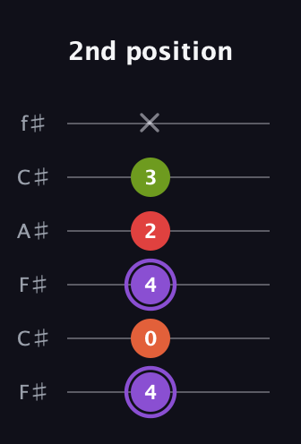 A♯ Diminished Added 9th guitar tab — 2nd position (4 0 4 2 3 x) in Open E Tuning (EBEG♯BE) · Capo 2
