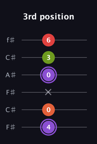 A♯ Diminished Added 9th guitar tab — 3rd position (4 0 x 0 3 6) in Open E Tuning (EBEG♯BE) · Capo 2