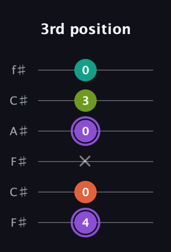 A♯ Diminished Flat 13th guitar tab — 3rd position (4 0 x 0 3 0) in Open E Tuning (EBEG♯BE) · Capo 2