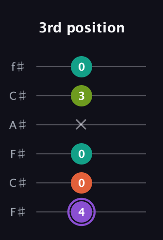 A♯ Diminished Flat 13th guitar tab — 3rd position (4 0 0 x 3 0) in Open E Tuning (EBEG♯BE) · Capo 2