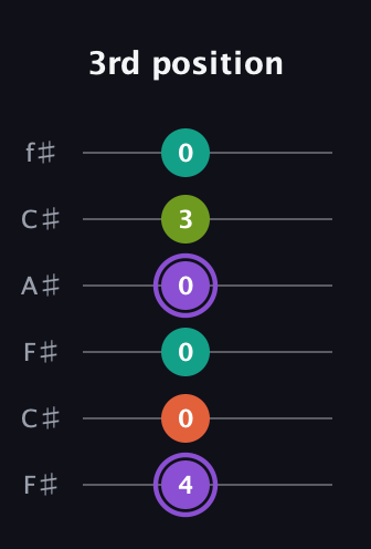 A♯ Diminished Flat 13th guitar tab — 3rd position (4 0 0 0 3 0) in Open E Tuning (EBEG♯BE) · Capo 2