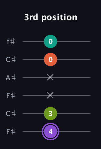A♯ Diminished Flat 13th guitar tab — 3rd position (4 3 x x 0 0) in Open E Tuning (EBEG♯BE) · Capo 2