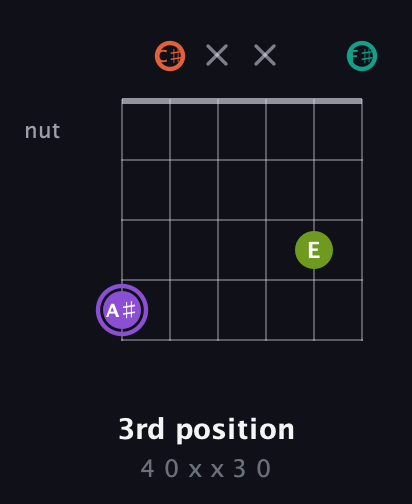 A♯ Diminished Flat 13th guitar chord — 3rd position (4 0 x x 3 0) fretboard diagram in Open E Tuning (EBEG♯BE) · Capo 2