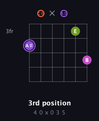 A♯ Diminished Flat 9th guitar chord — 3rd position (4 0 x 0 3 5) fretboard diagram in Open E Tuning (EBEG♯BE) · Capo 2
