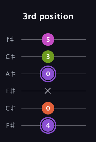 A♯ Diminished Flat 9th guitar tab — 3rd position (4 0 x 0 3 5) in Open E Tuning (EBEG♯BE) · Capo 2