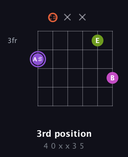A♯ Diminished Flat 9th guitar chord — 3rd position (4 0 x x 3 5) fretboard diagram in Open E Tuning (EBEG♯BE) · Capo 2