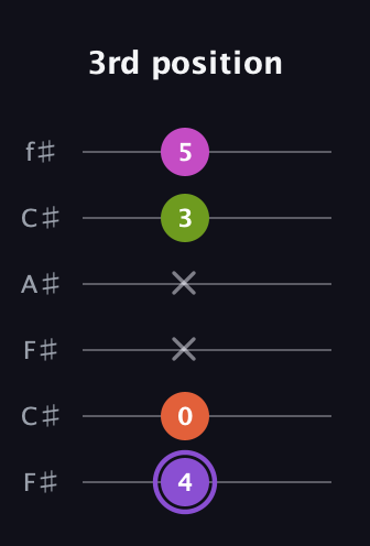 A♯ Diminished Flat 9th guitar tab — 3rd position (4 0 x x 3 5) in Open E Tuning (EBEG♯BE) · Capo 2