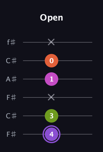 A♯ Diminished Flat 9th guitar tab — Open (4 3 x 1 0 x) in Open E Tuning (EBEG♯BE) · Capo 2