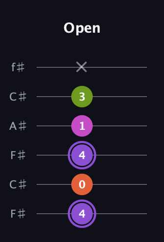 A♯ Diminished Flat 9th guitar tab — Open (4 0 4 1 3 x) in Open E Tuning (EBEG♯BE) · Capo 2