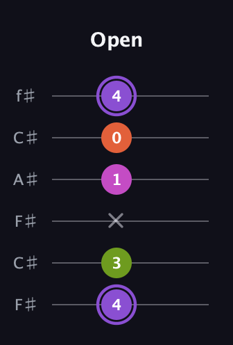 A♯ Diminished Flat 9th guitar tab — Open (4 3 x 1 0 4) in Open E Tuning (EBEG♯BE) · Capo 2