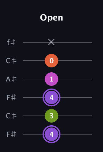 A♯ Diminished Flat 9th guitar tab — Open (4 3 4 1 0 x) in Open E Tuning (EBEG♯BE) · Capo 2