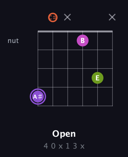 A♯ Diminished Flat 9th guitar chord — Open (4 0 x 1 3 x) fretboard diagram in Open E Tuning (EBEG♯BE) · Capo 2