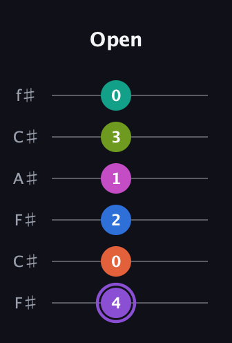 A♯ Diminished minor ninth Sharp 5th guitar tab — Open (4 0 2 1 3 0) in Open E Tuning (EBEG♯BE) · Capo 2