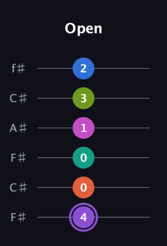 A♯ Diminished minor ninth Sharp 5th guitar tab — Open (4 0 0 1 3 2) in Open E Tuning (EBEG♯BE) · Capo 2