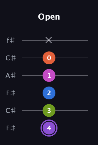 A♯ Diminished minor ninth Sharp 9th guitar tab — Open (4 3 2 1 0 x) in Open E Tuning (EBEG♯BE) · Capo 2