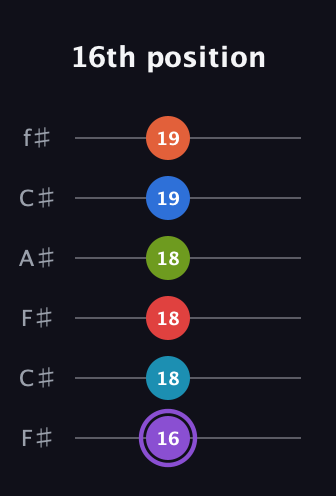 A♯ Diminished ninth Sharp 13th guitar tab — 16th position (16 18 18 18 19 19) in Open E Tuning (EBEG♯BE) · Capo 2