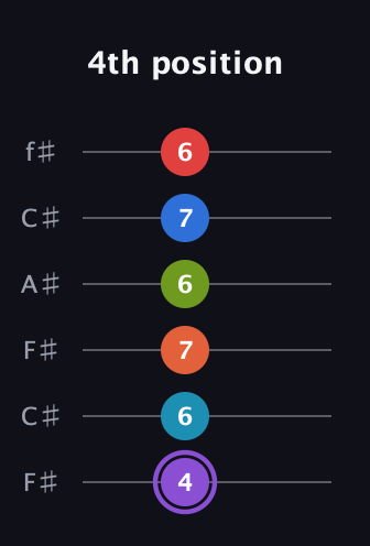 A♯ Diminished ninth Sharp 13th guitar tab — 4th position (4 6 7 6 7 6) in Open E Tuning (EBEG♯BE) · Capo 2
