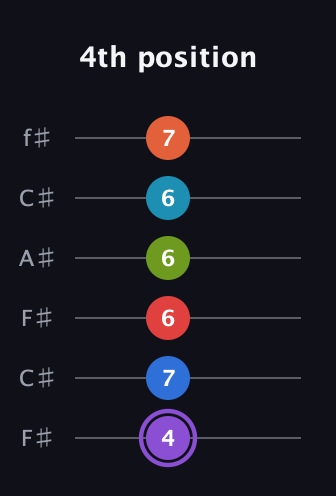 A♯ Diminished ninth Sharp 13th guitar tab — 4th position (4 7 6 6 6 7) in Open E Tuning (EBEG♯BE) · Capo 2