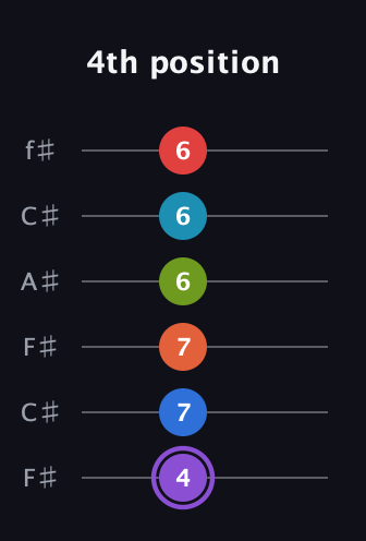 A♯ Diminished ninth Sharp 13th guitar tab — 4th position (4 7 7 6 6 6) in Open E Tuning (EBEG♯BE) · Capo 2